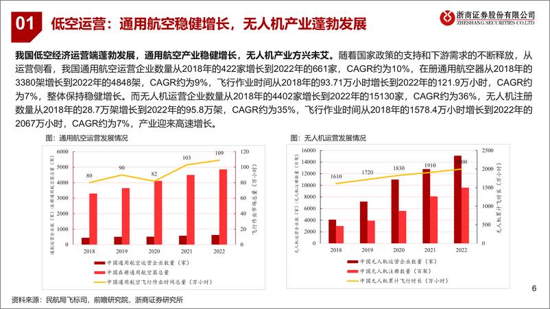 《2024低空经济行业报告：低空运营，场景逐步打开，有望千亿市场》 - 第6页预览图