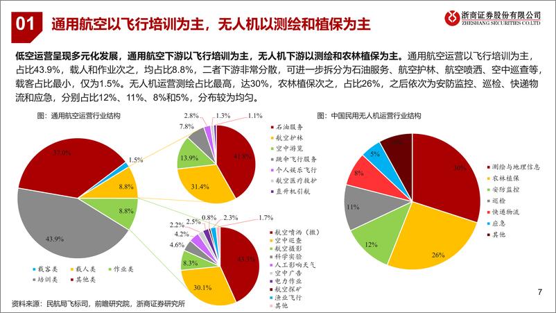 《2024低空经济行业报告：低空运营，场景逐步打开，有望千亿市场》 - 第7页预览图