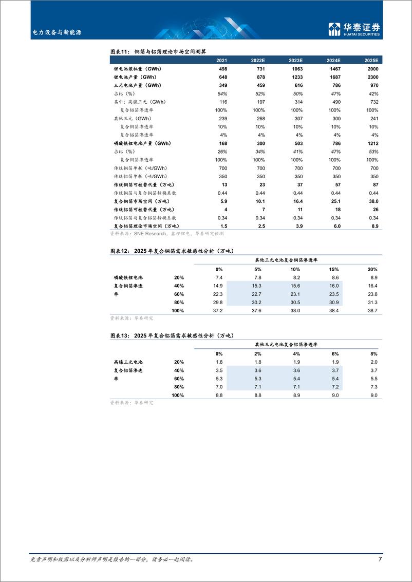 《电力设备与新能源行业新能车前沿技术之四：复合箔材-20220927-华泰证券-17页》 - 第8页预览图