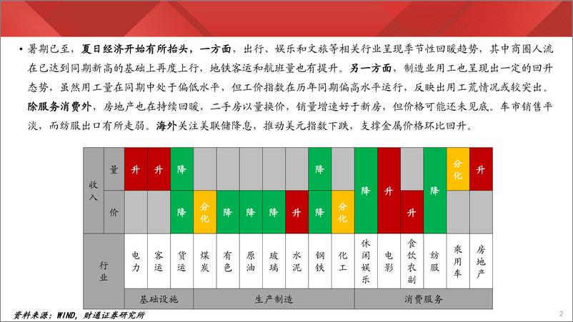 《实体经济图谱2024年第26期：夏日用工偏紧-240713-财通证券-24页》 - 第2页预览图