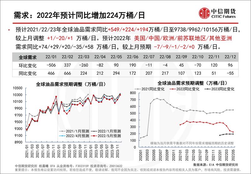 《全球原油供需平衡表-20220513-中信期货-25页》 - 第6页预览图