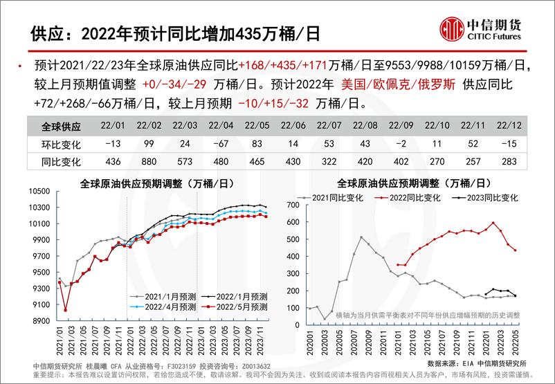 《全球原油供需平衡表-20220513-中信期货-25页》 - 第7页预览图