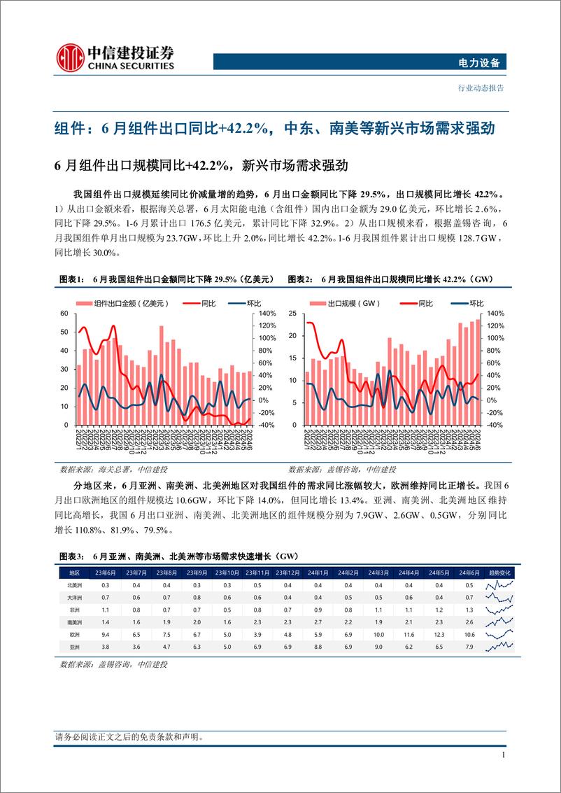 《电力设备行业光储2024年6月出口数据分析：欧洲逆变器需求回暖，新兴市场持续高景气-240728-中信建投-16页》 - 第3页预览图