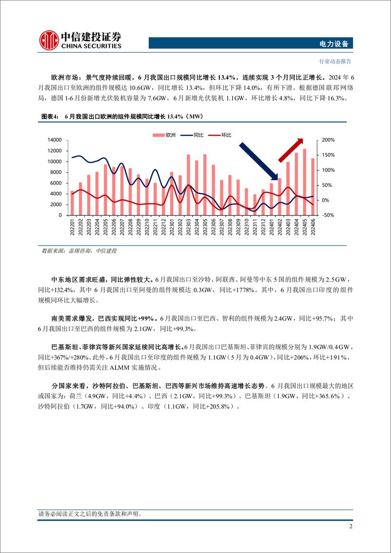 《电力设备行业光储2024年6月出口数据分析：欧洲逆变器需求回暖，新兴市场持续高景气-240728-中信建投-16页》 - 第4页预览图