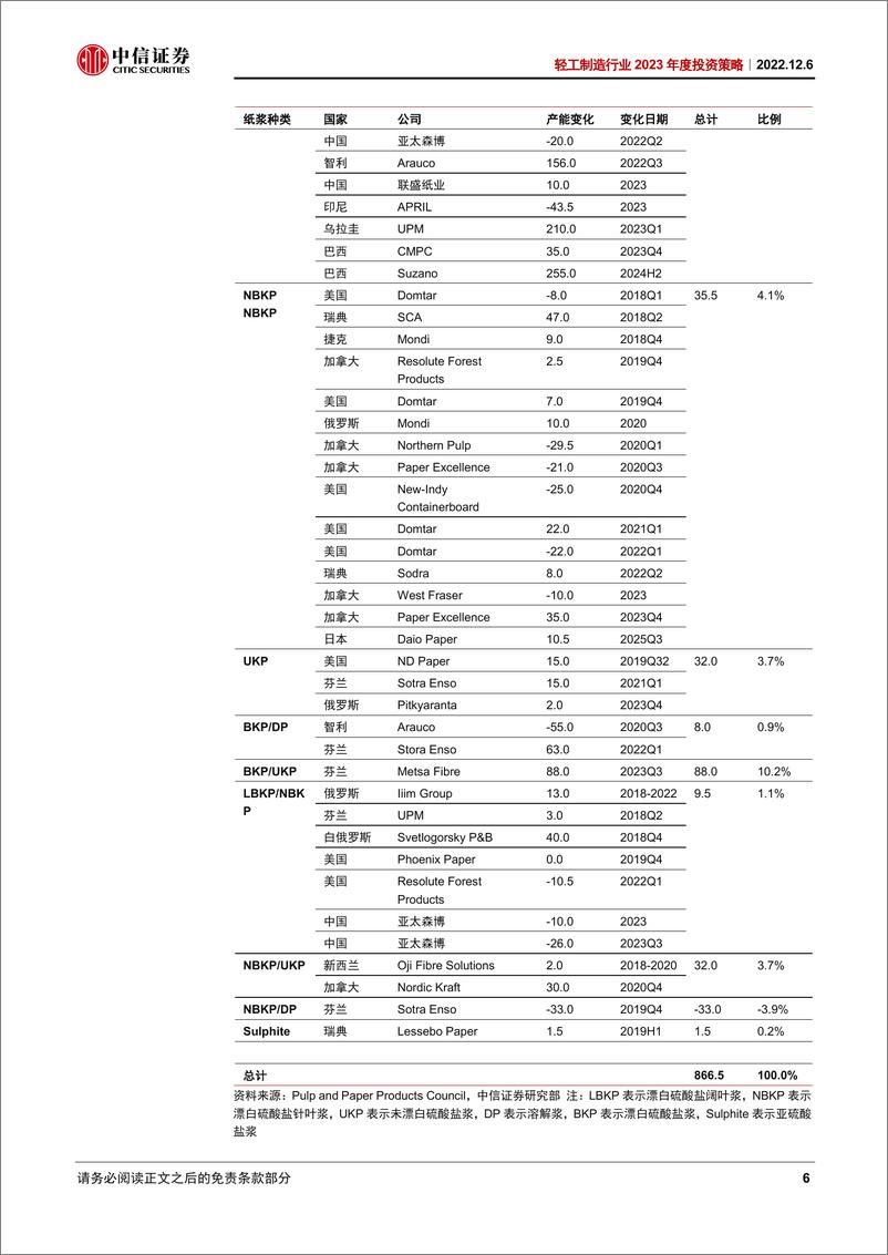 《轻工制造行业2023年度投资策略：成本下行释放利润弹性，出口订单或现拐点-20221206-中信证券-27页》 - 第7页预览图