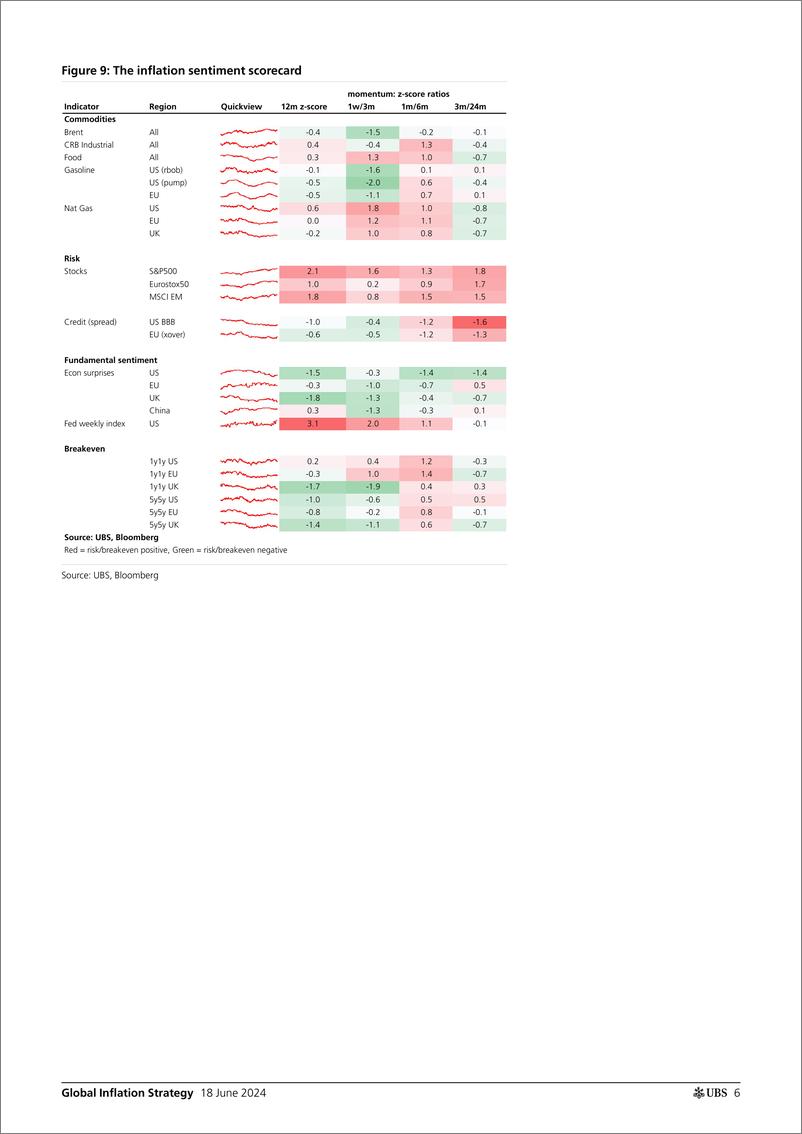 《UBS Fixed Income-Global Inflation Strategy _Global Inflation Monday_ Gale-108749457》 - 第6页预览图