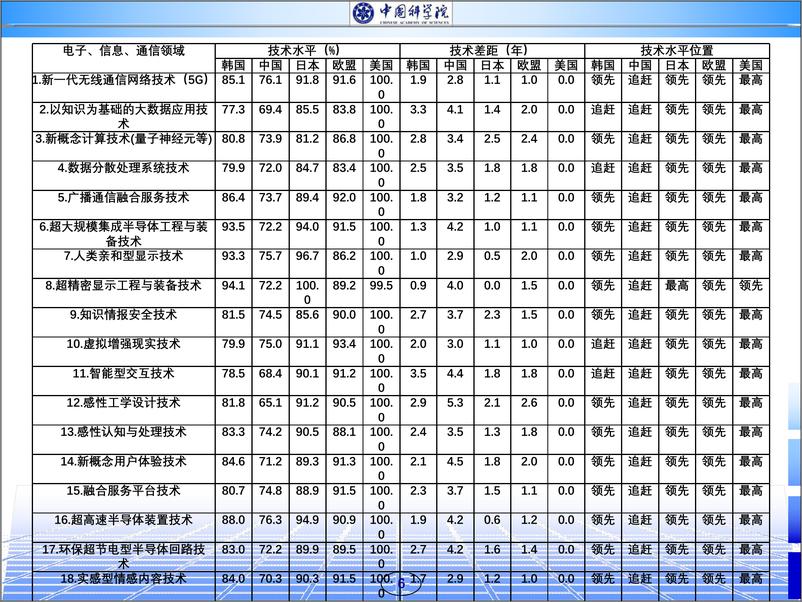 《中科院-中美技术水平评估-2019.1-32页》 - 第7页预览图