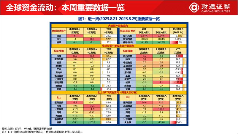 《全球资金观察系列七十二：全球资金流出股市61亿美元-20230826-财通证券-30页》 - 第3页预览图