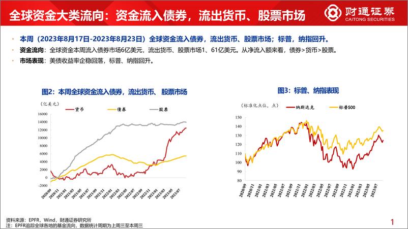 《全球资金观察系列七十二：全球资金流出股市61亿美元-20230826-财通证券-30页》 - 第6页预览图