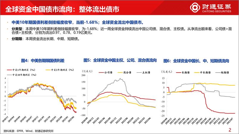 《全球资金观察系列七十二：全球资金流出股市61亿美元-20230826-财通证券-30页》 - 第7页预览图