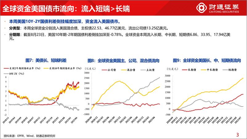 《全球资金观察系列七十二：全球资金流出股市61亿美元-20230826-财通证券-30页》 - 第8页预览图