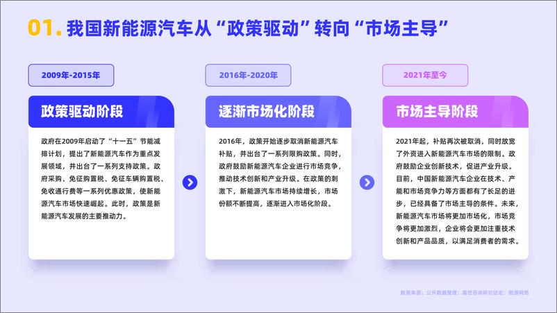 《嘉世咨询-2022国内新能源汽车行业简析报告-2023.03-16页》 - 第3页预览图