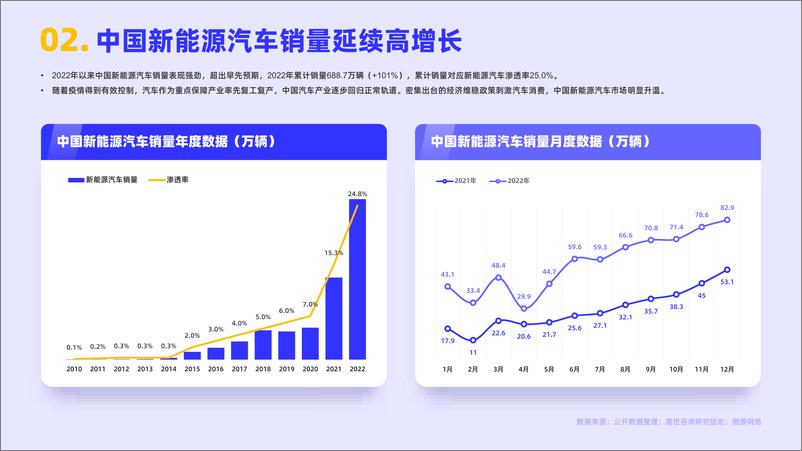 《嘉世咨询-2022国内新能源汽车行业简析报告-2023.03-16页》 - 第4页预览图