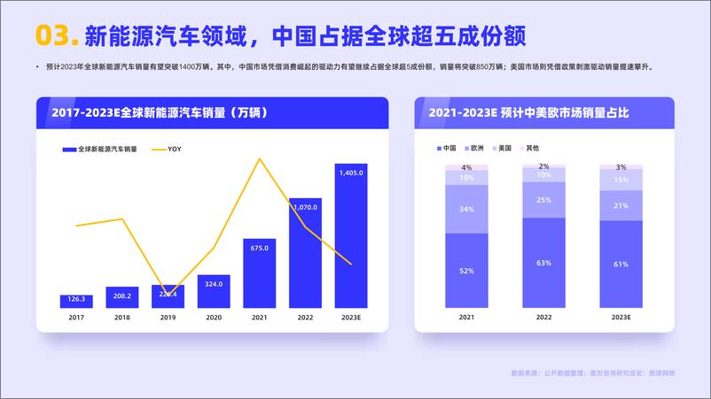 《嘉世咨询-2022国内新能源汽车行业简析报告-2023.03-16页》 - 第5页预览图