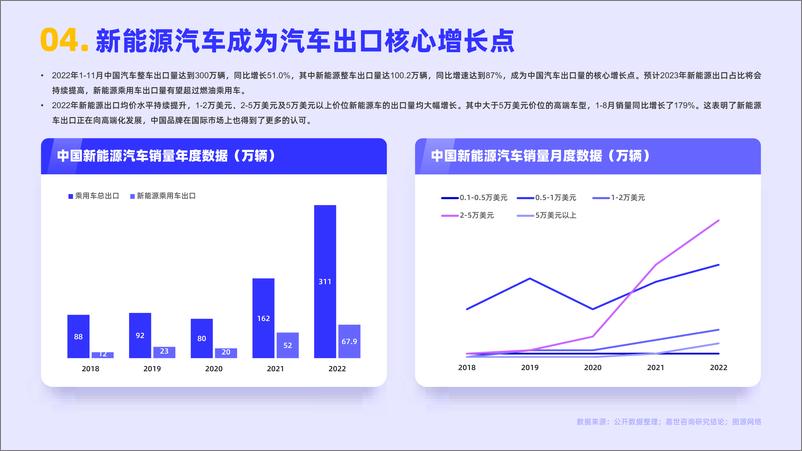 《嘉世咨询-2022国内新能源汽车行业简析报告-2023.03-16页》 - 第6页预览图