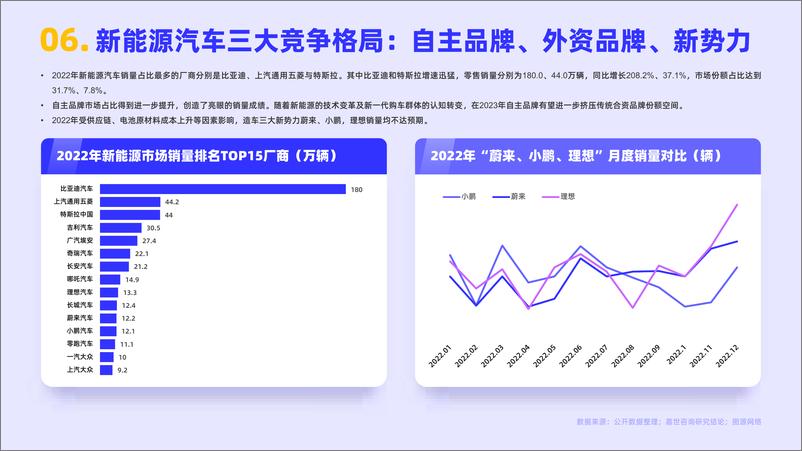 《嘉世咨询-2022国内新能源汽车行业简析报告-2023.03-16页》 - 第8页预览图