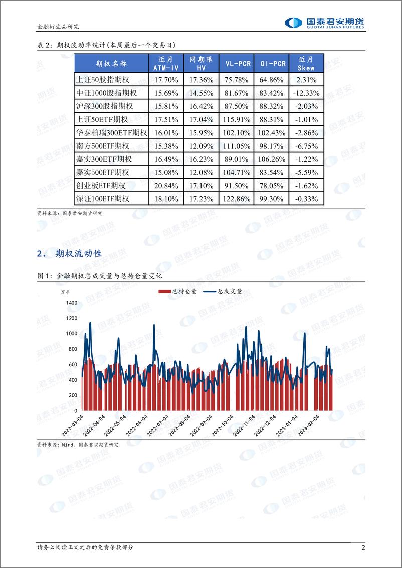 《金融期权：下行升波，可考虑熊市看跌价差策略-20230226-国泰君安期货-15页》 - 第3页预览图