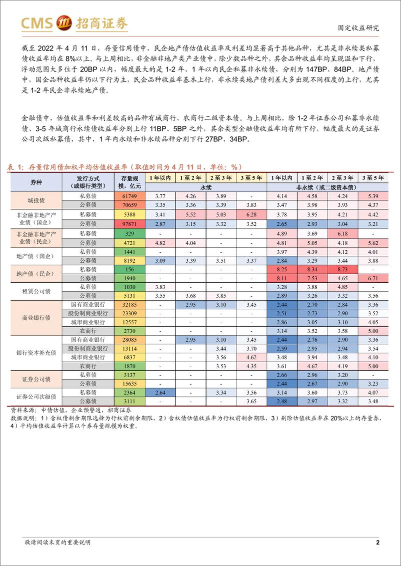 《票息资产热度图谱（第十期）：又见抢配1-3年资产-20220412-招商证券-18页》 - 第3页预览图