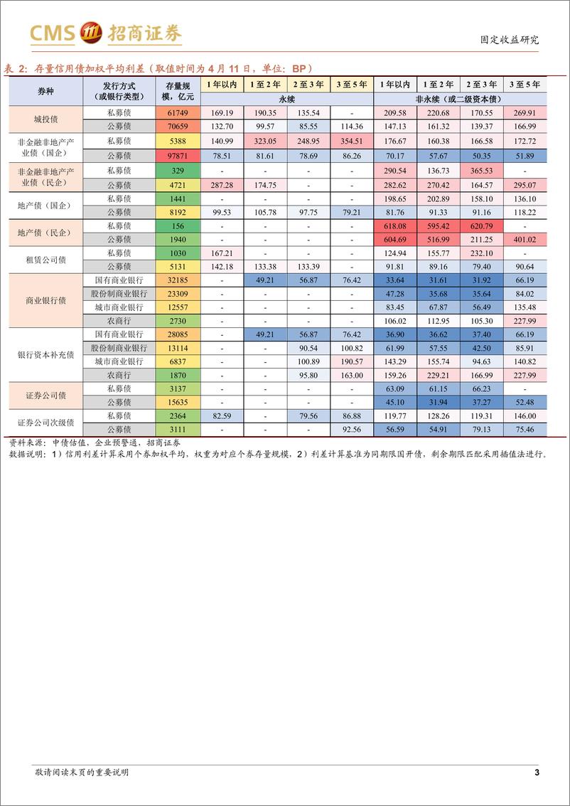 《票息资产热度图谱（第十期）：又见抢配1-3年资产-20220412-招商证券-18页》 - 第4页预览图