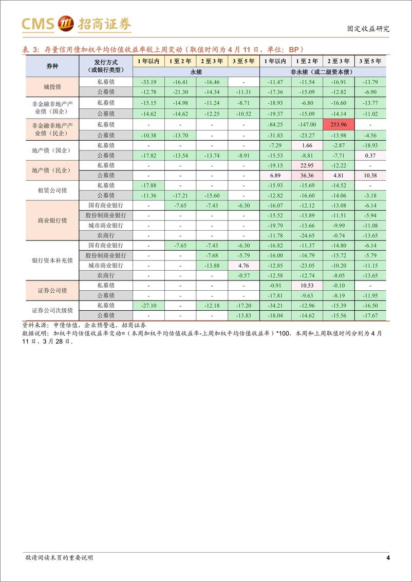 《票息资产热度图谱（第十期）：又见抢配1-3年资产-20220412-招商证券-18页》 - 第5页预览图