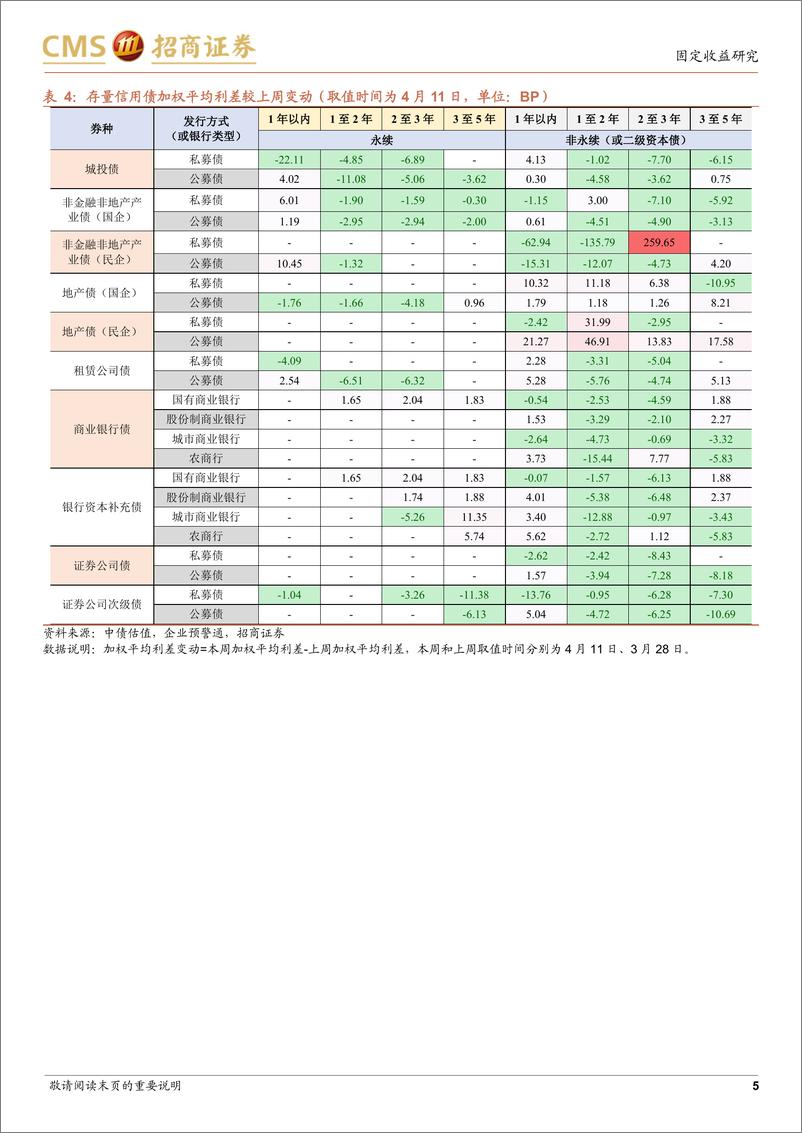 《票息资产热度图谱（第十期）：又见抢配1-3年资产-20220412-招商证券-18页》 - 第6页预览图