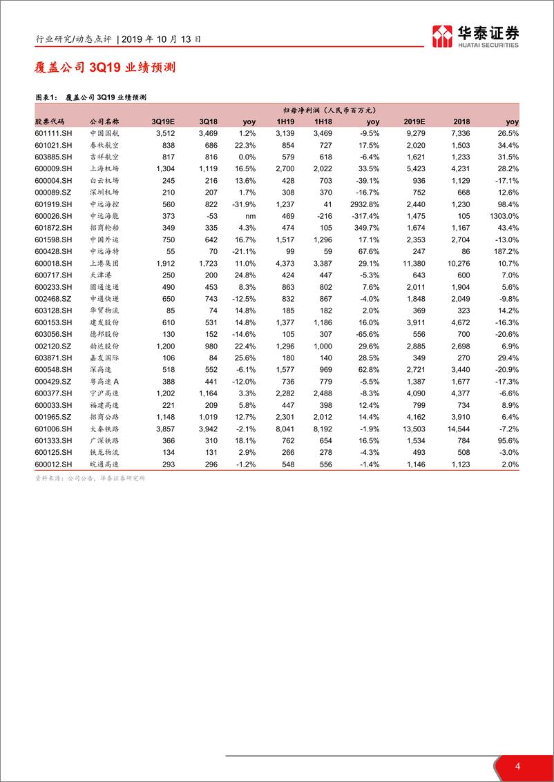 《交通运输行业2019年三季报业绩预览：受宏观因素影响，子板块表现各异-20191013-华泰证券-21页》 - 第5页预览图