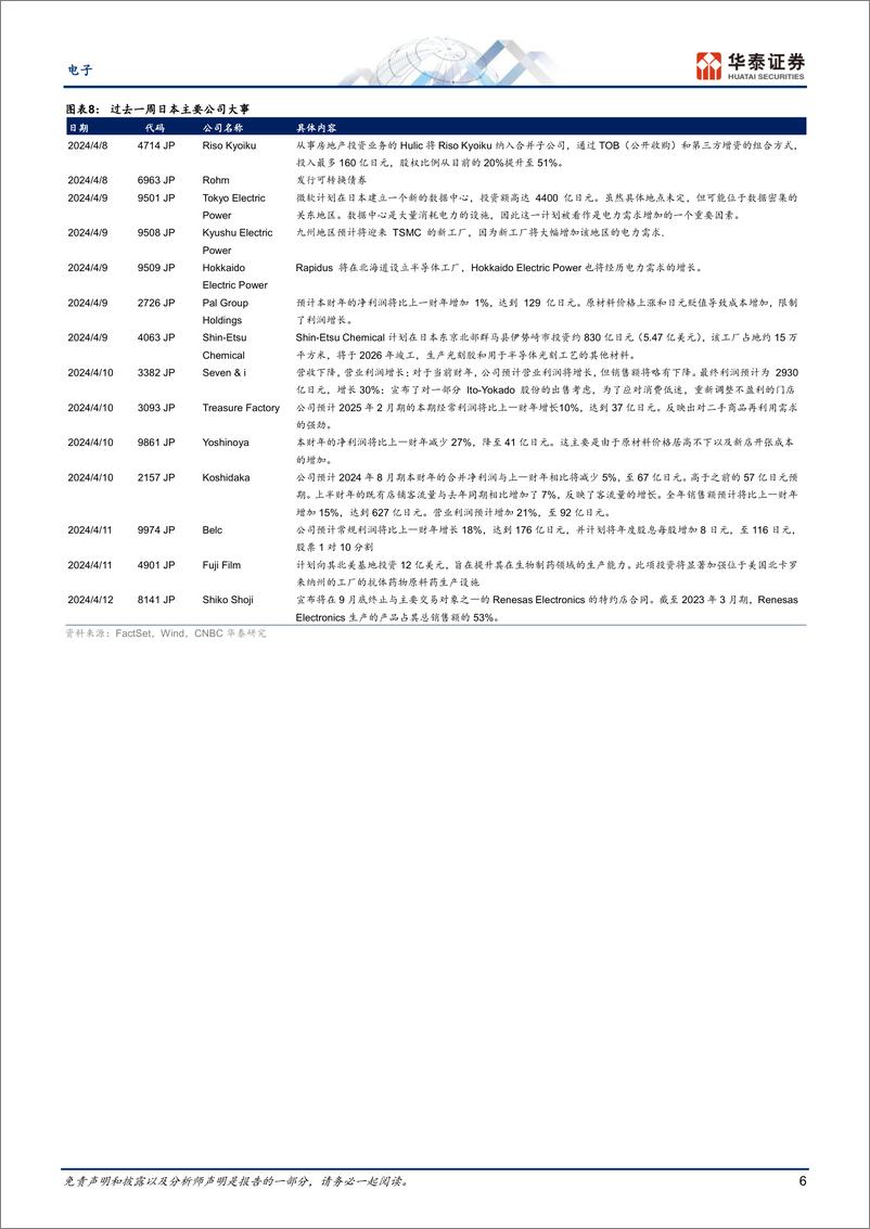 《电子行业专题研究-日本市场热点追踪：电力和芯片设计板块受关注-240414-华泰证券-13页》 - 第6页预览图