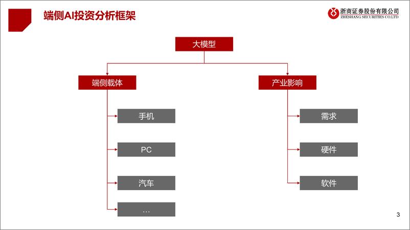 《人工智能行业端侧智能系列报告_AI手机_山雨欲来_-浙商证券》 - 第3页预览图