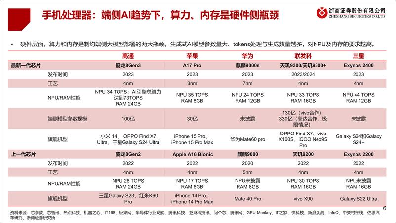 《人工智能行业端侧智能系列报告_AI手机_山雨欲来_-浙商证券》 - 第6页预览图