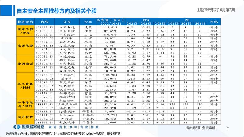 《主题风云系列10月第2期：聚焦能源与科技，掘金自主安全主题-20221022-国泰君安-21页》 - 第3页预览图