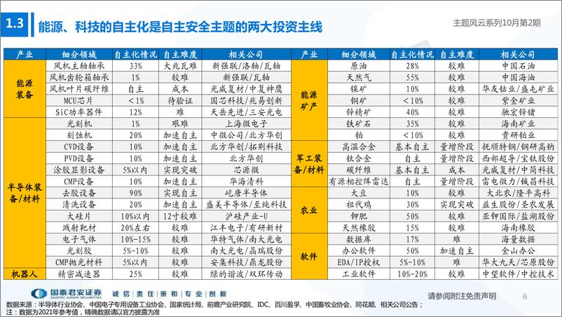 《主题风云系列10月第2期：聚焦能源与科技，掘金自主安全主题-20221022-国泰君安-21页》 - 第7页预览图