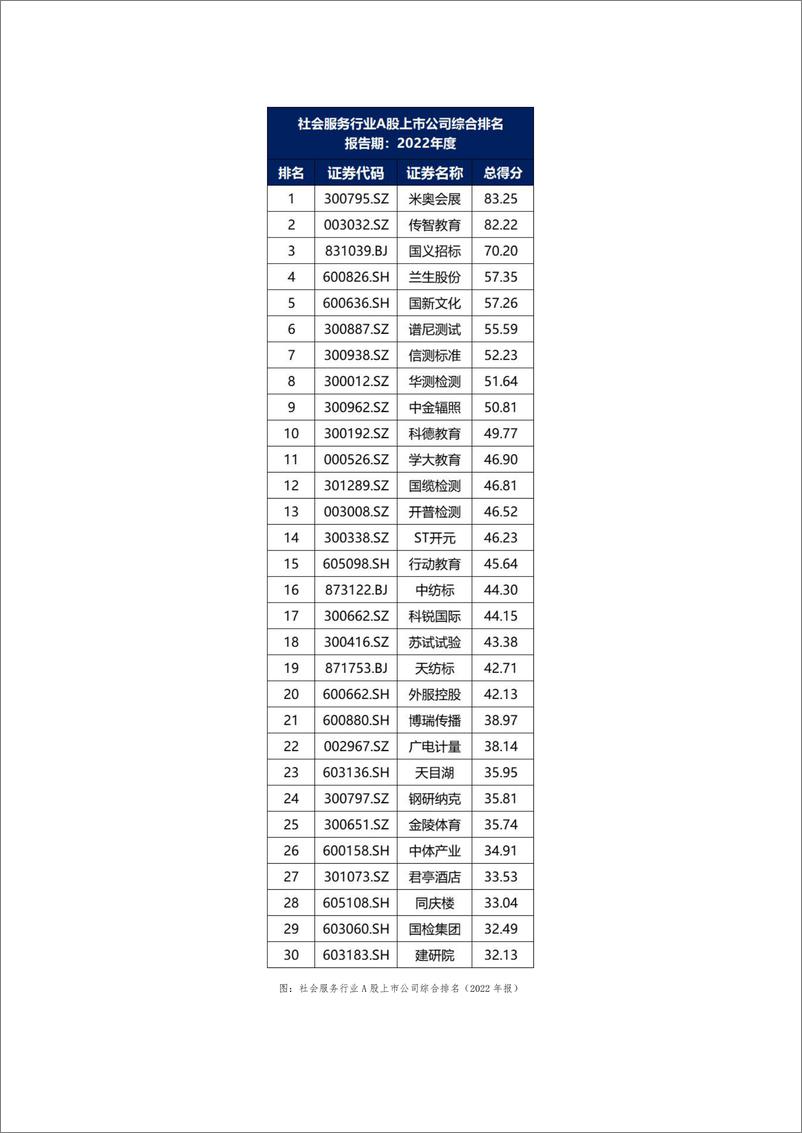 《_社会服务行业A股上市公司高质量发展报告-2022年报-29页》 - 第6页预览图