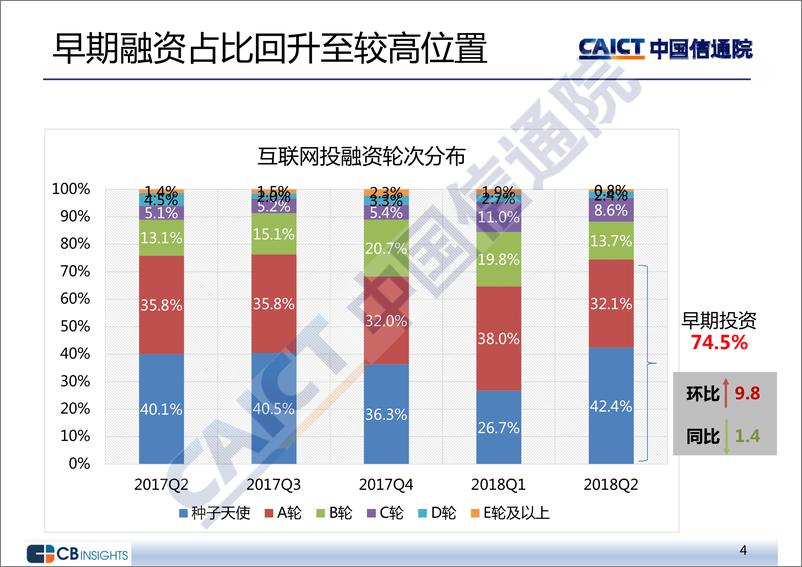 《2018年二季度互联网投融资运行情况》 - 第4页预览图