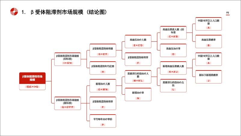 《中国β受体阻滞剂行业市场规模测算逻辑模型＋头豹词条报告系列-240415-头豹研究院-27页》 - 第3页预览图