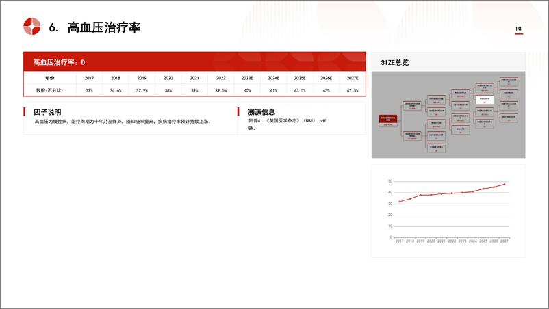 《中国β受体阻滞剂行业市场规模测算逻辑模型＋头豹词条报告系列-240415-头豹研究院-27页》 - 第8页预览图