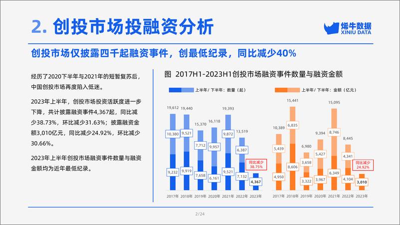 《2023年上半年中国创投市场数据报告-烯牛数据-2023-28页》 - 第5页预览图