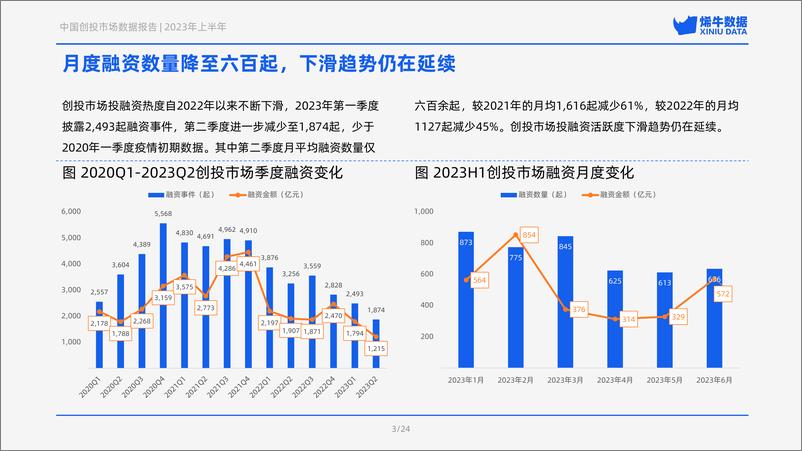 《2023年上半年中国创投市场数据报告-烯牛数据-2023-28页》 - 第6页预览图