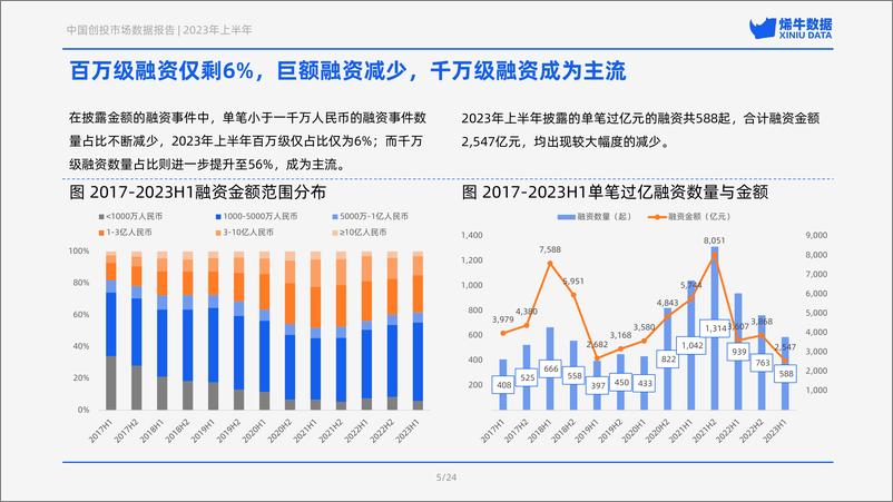 《2023年上半年中国创投市场数据报告-烯牛数据-2023-28页》 - 第8页预览图