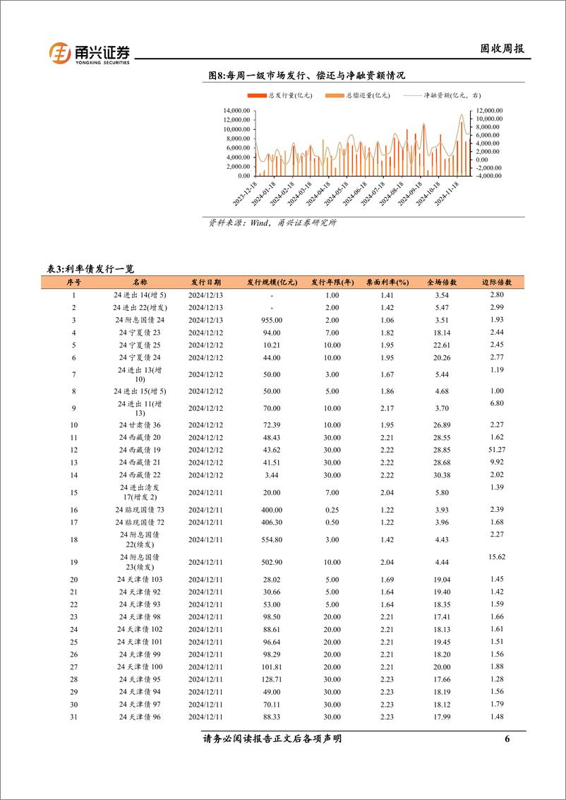 《固收：金融底未现，债市波动或加剧-241217-甬兴证券-17页》 - 第6页预览图