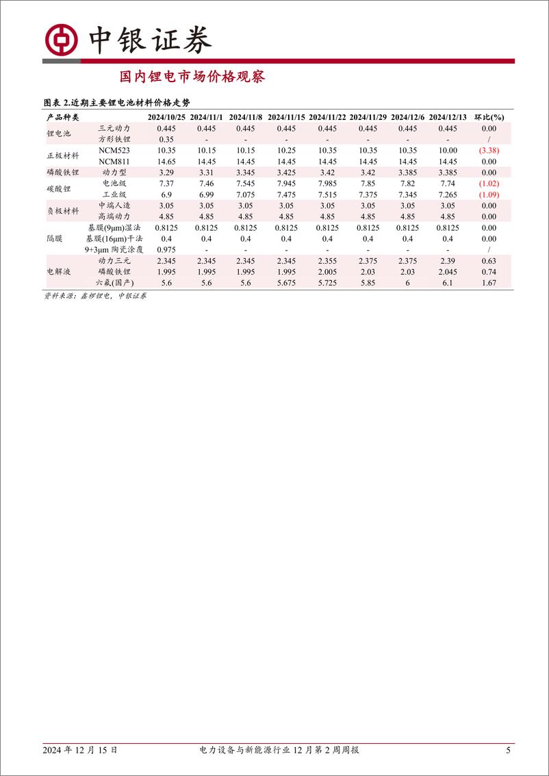 《电力设备与新能源行业12月第2周周报：新能源汽车产销两旺，光伏产业链价格企稳-241215-中银证券-13页》 - 第5页预览图