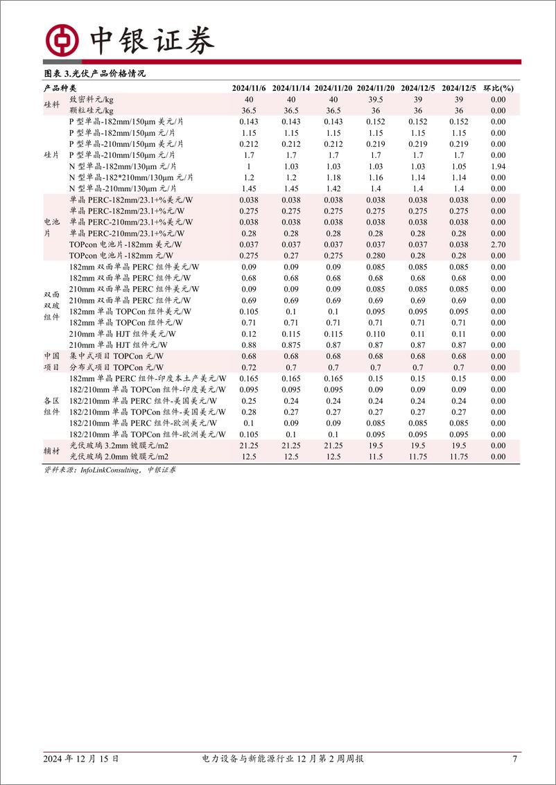 《电力设备与新能源行业12月第2周周报：新能源汽车产销两旺，光伏产业链价格企稳-241215-中银证券-13页》 - 第7页预览图