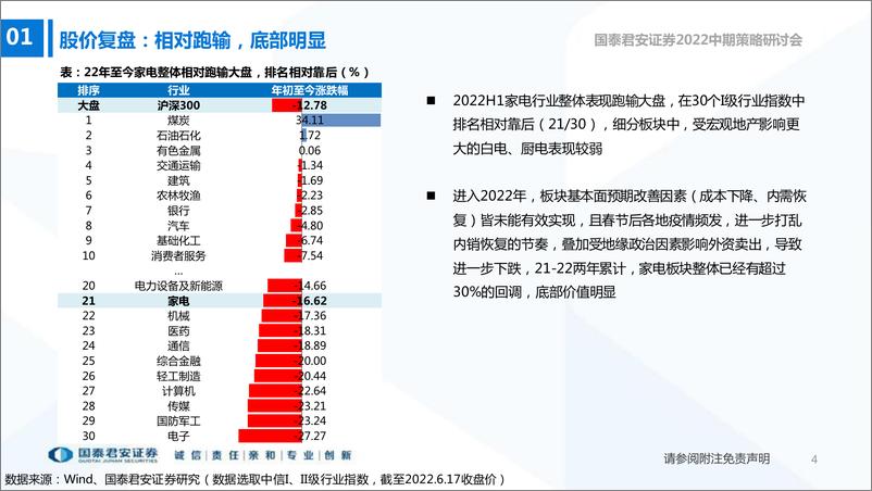 《2022中期策略研讨会：家电行业2022中期策略，期待内需提振，重塑复苏信心-20220620-国泰君安-44页》 - 第6页预览图