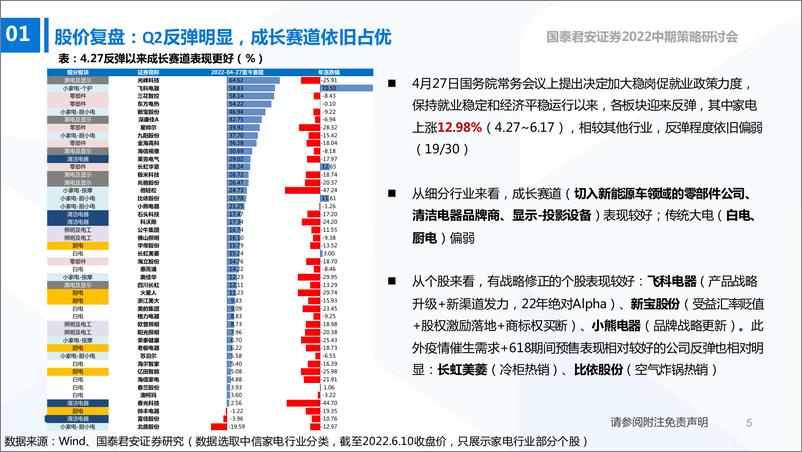 《2022中期策略研讨会：家电行业2022中期策略，期待内需提振，重塑复苏信心-20220620-国泰君安-44页》 - 第7页预览图