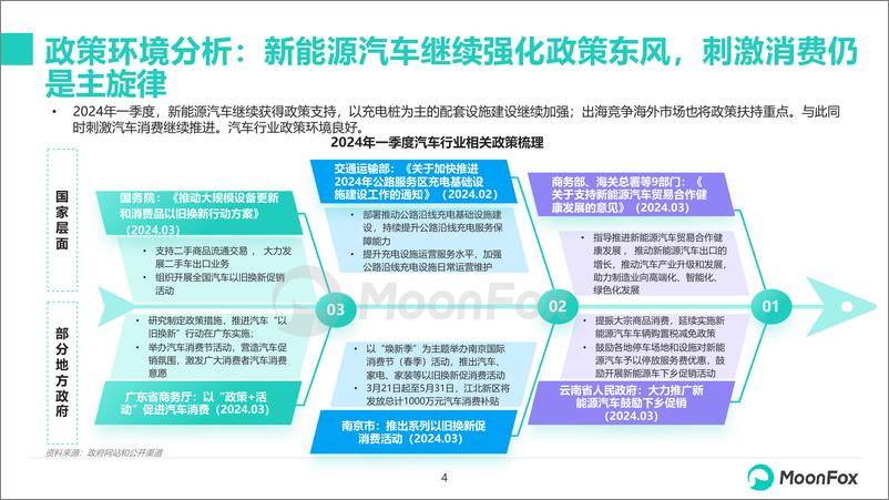 《月狐数据：2024年一季度汽车产业发展报告》 - 第4页预览图