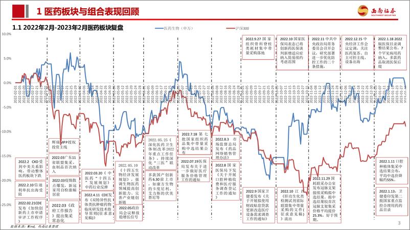 《医药行业2023年3月投资月报：关注低估值底部标的-20230306-西南证券-109页》 - 第5页预览图