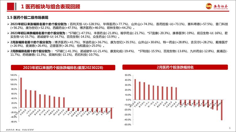 《医药行业2023年3月投资月报：关注低估值底部标的-20230306-西南证券-109页》 - 第8页预览图