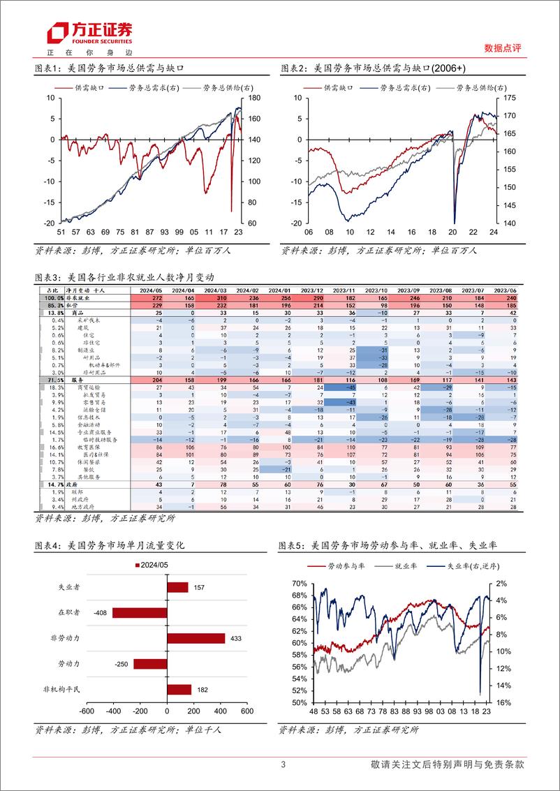 《美国2024年5月非农数据点评：5月非农数据“说谎了吗”？-240608-方正证券-10页》 - 第3页预览图