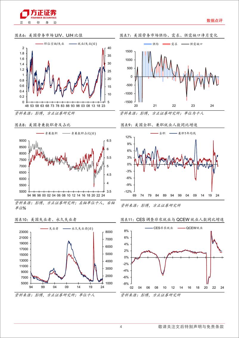 《美国2024年5月非农数据点评：5月非农数据“说谎了吗”？-240608-方正证券-10页》 - 第4页预览图