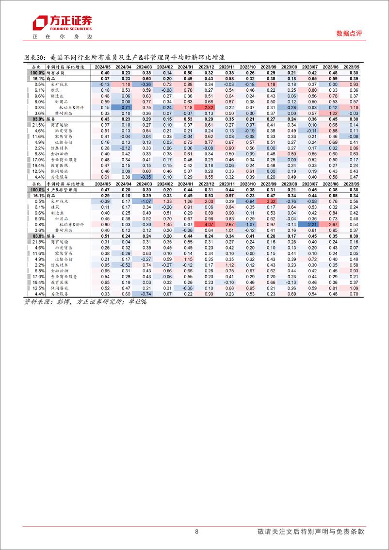 《美国2024年5月非农数据点评：5月非农数据“说谎了吗”？-240608-方正证券-10页》 - 第8页预览图