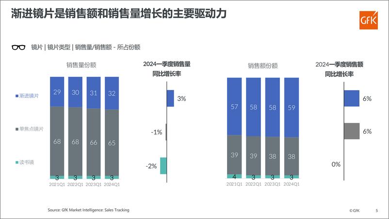 《眼镜市场全球发展动态与中国机遇展望》 - 第5页预览图